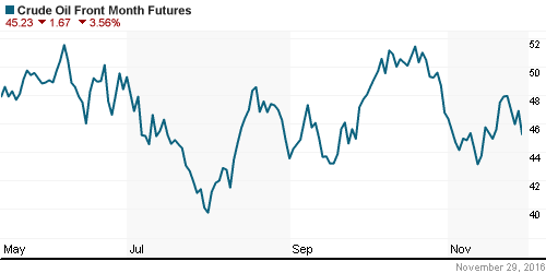 График изменения цен на нефть: Crude oil.