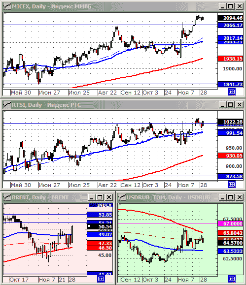 Индексы РТС и ММВБ.