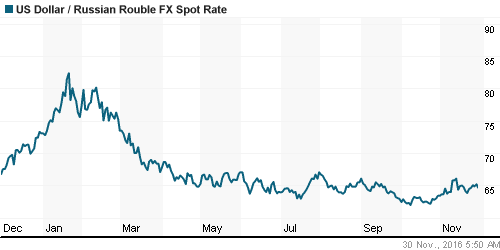 График официального курса Рубля к Доллару США.