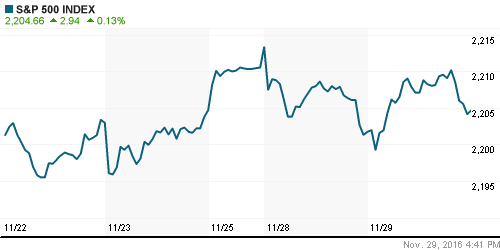 График индекса S&P 500.