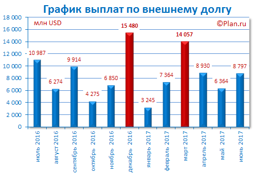 График погашения внешнего долга. Россия.