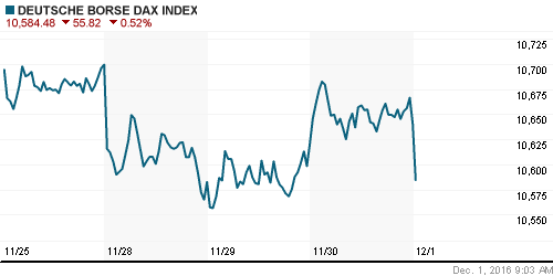 График индекса XETRA DAX.