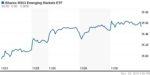 График: iShares MSCI Emerging Markets Index (EEM).