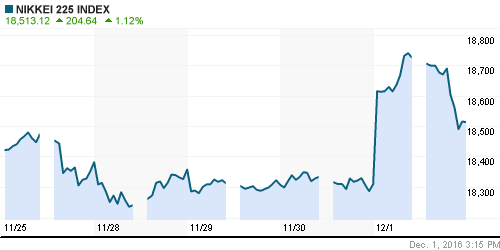 График индекса Nikkei-225 (Japan).