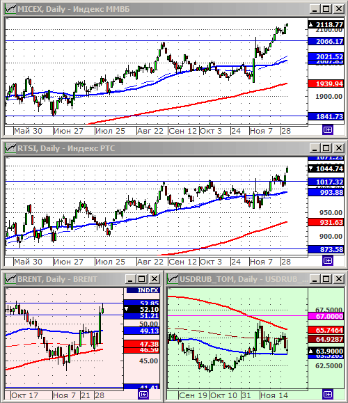 Индексы РТС и ММВБ.