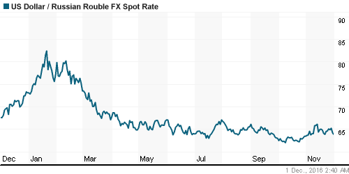 График официального курса Рубля к Доллару США.