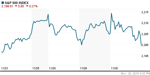 График индекса S&P 500.