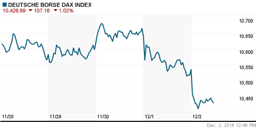 График индекса XETRA DAX.