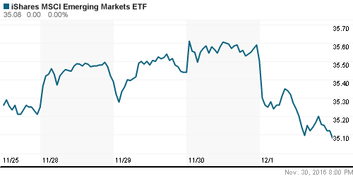 График: iShares MSCI Emerging Markets Index (EEM).