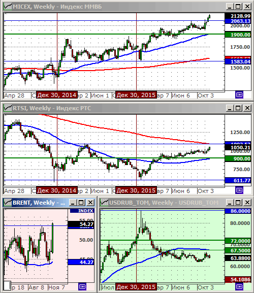 Технический анализ индексов ММВБ и РТС, нефти и курса рубля.