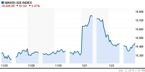 График индекса Nikkei-225 (Japan).