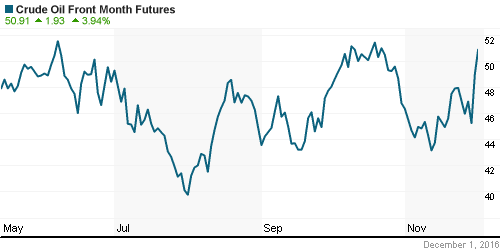 График изменения цен на нефть: Crude oil.