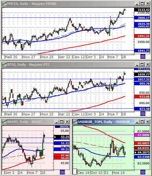 Индексы РТС и ММВБ.