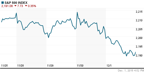 График индекса S&P 500.