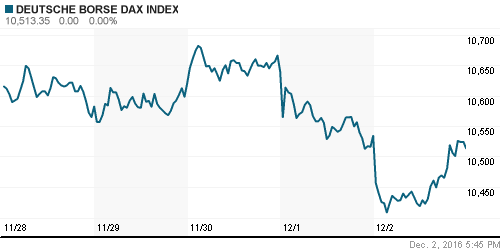 График индекса XETRA DAX.