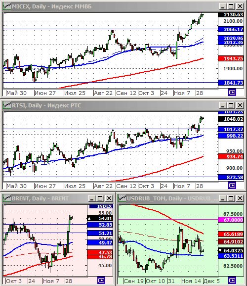 Индексы РТС и ММВБ.