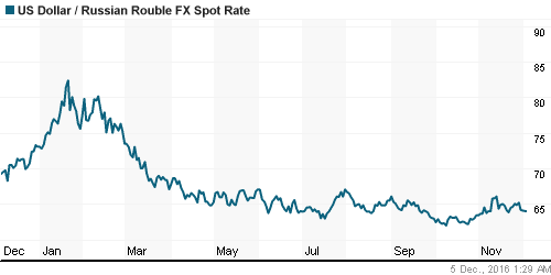 График официального курса Рубля к Доллару США.