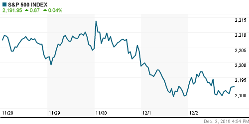 График индекса S&P 500.