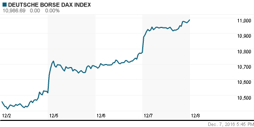 График индекса XETRA DAX.