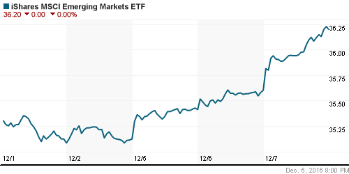 График: iShares MSCI Emerging Markets Index (EEM).