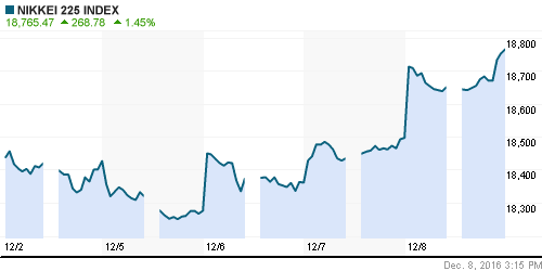 График индекса Nikkei-225 (Japan).