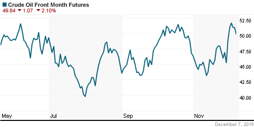 График изменения цен на нефть: Crude oil.