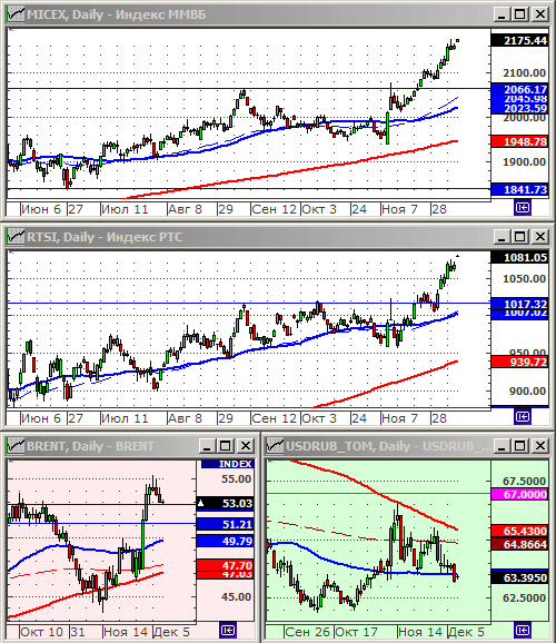 Индексы РТС и ММВБ.