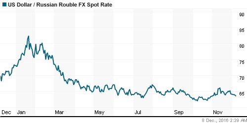 График официального курса Рубля к Доллару США.