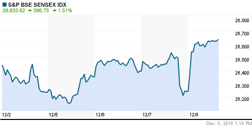 График индекса S&P 500.