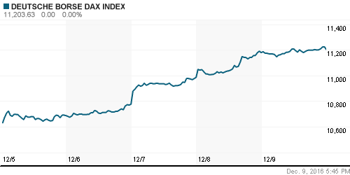 График индекса XETRA DAX.