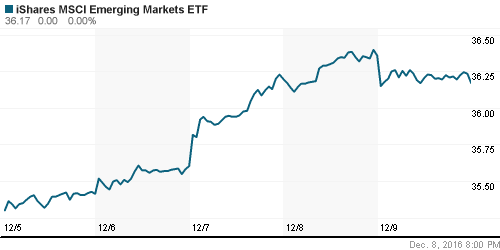 График: iShares MSCI Emerging Markets Index (EEM).