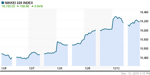 График индекса Nikkei-225 (Japan).