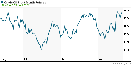 График изменения цен на нефть: Crude oil.