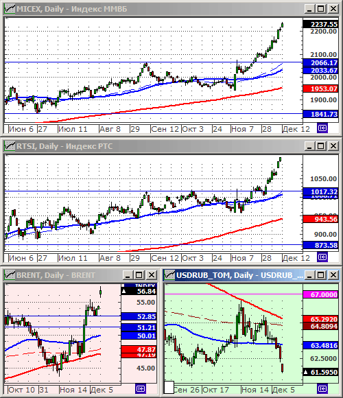 Индексы РТС и ММВБ.