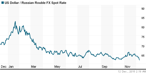 График официального курса Рубля к Доллару США.