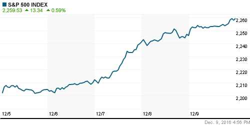 График индекса S&P 500.