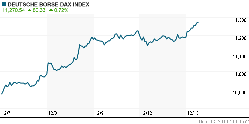 График индекса XETRA DAX.