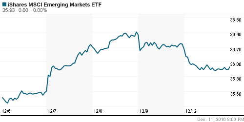 График: iShares MSCI Emerging Markets Index (EEM).