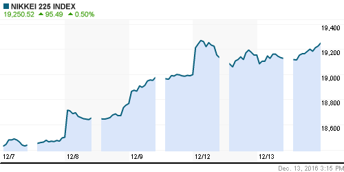 График индекса Nikkei-225 (Japan).