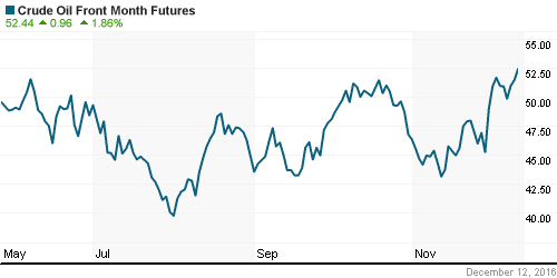 График изменения цен на нефть: Crude oil.