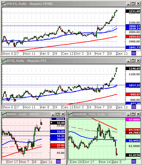 Индексы РТС и ММВБ.