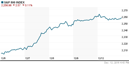 График индекса S&P 500.