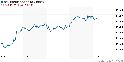 График индекса XETRA DAX.