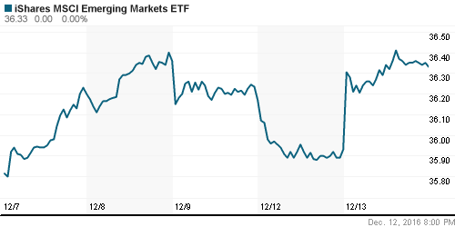 График: iShares MSCI Emerging Markets Index (EEM).