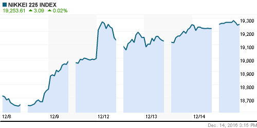 График индекса Nikkei-225 (Japan).