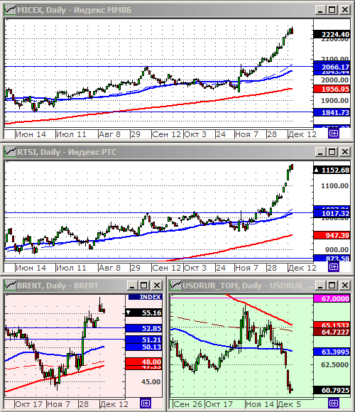Индексы РТС и ММВБ.