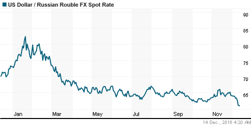График официального курса Рубля к Доллару США.
