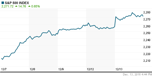 График индекса S&P 500.