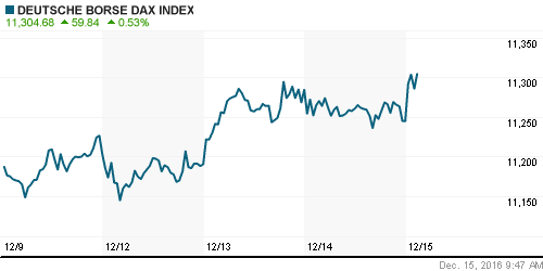 График индекса XETRA DAX.