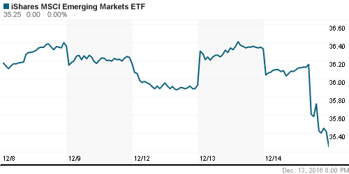 График: iShares MSCI Emerging Markets Index (EEM).